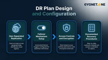 Cloud disaster recovery plan design four-step configuration process flow infographic