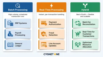 Batch versus real-time versus hybrid financial processing comparison infographic