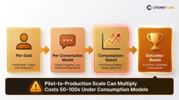 Enterprise AI agent pricing models comparison per-seat per-conversation consumption-based outcome-based