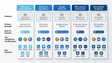 Top five enterprise AI agent platforms feature and use case comparison chart