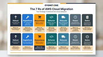 AWS 7 Rs cloud migration strategy framework decision flowchart infographic