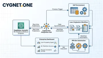Cygnet.One ML integration workflow connecting SageMaker endpoints to enterprise ERP systems