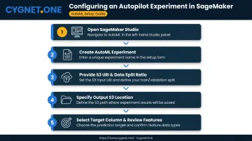 5-step SageMaker Autopilot experiment setup and configuration process flow