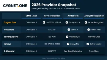 Top managed software testing providers 2026 analyst recognition and certification comparison chart