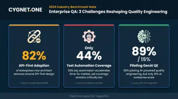 Three enterprise QA gap statistics showing API adoption automation and AI readiness rates