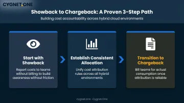 Three-step showback to chargeback implementation process for hybrid cost accountability