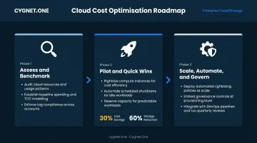 Three-phase hybrid cloud cost optimization roadmap from assess to scale and govern