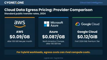 Cloud egress cost comparison across AWS Azure and Google Cloud providers