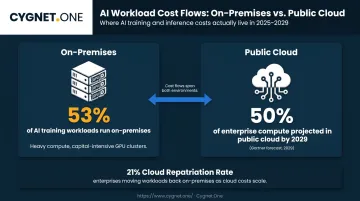 AI workload placement split between on-premises training and public cloud inference