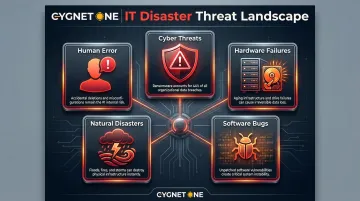 Five major IT disaster threat categories organizations face infographic