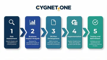 5-step disaster recovery planning process from risk assessment to testing