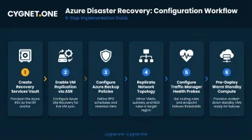 Six-step Azure disaster recovery technical configuration setup process flow