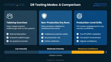 Three Azure DR testing modes tabletop dry run production drill comparison