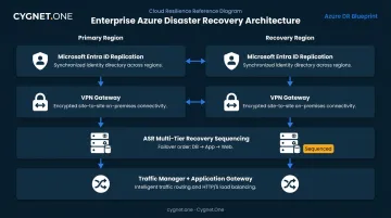 Enterprise-scale Azure disaster recovery architecture components and service layers diagram