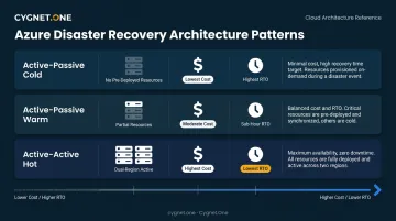 Three Azure DR architecture patterns cold warm active-active comparison infographic