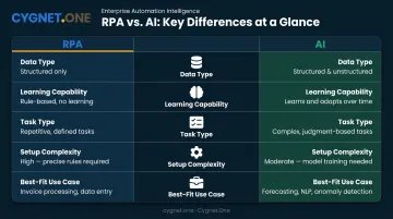 RPA versus AI side-by-side comparison across five key dimensions infographic