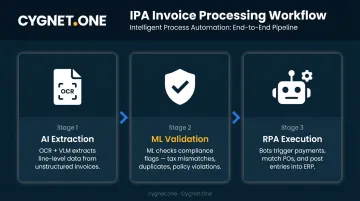Three-step intelligent process automation IPA workflow from AI extraction to RPA execution