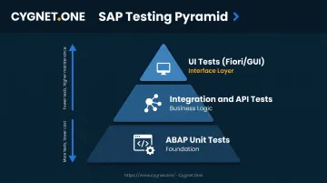 SAP testing pyramid showing ABAP unit tests integration tests and UI tests layered hierarchy