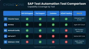 SAP test automation tool comparison matrix covering GUI Fiori codeless and self-healing support