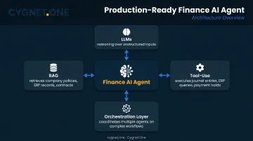 Four-component AI finance agent architecture including LLMs RAG tool-use and orchestration
