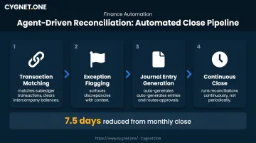 AI agent reconciliation workflow four-step process from matching to continuous close