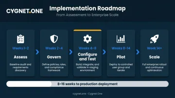 Five-stage AI agent finance implementation roadmap from assessment to scale with week timelines