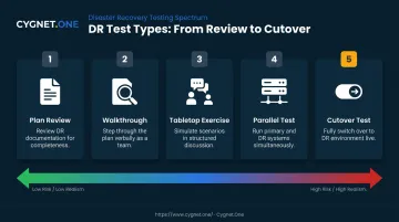 Five DR test types spectrum from plan review to full production cutover