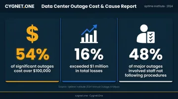 Disaster recovery outage cost statistics and staff failure rates 2024 infographic
