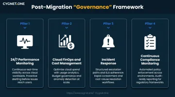 Post-migration hybrid cloud governance pillars covering monitoring cost security and compliance