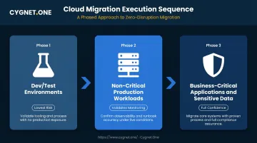 Three-phase hybrid cloud migration execution sequence from dev-test to business-critical workloads