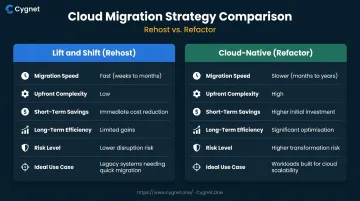 Lift-and-shift versus cloud-native AWS migration side-by-side comparison infographic