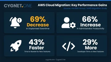 Four key lift-and-shift AWS migration operational benefits statistics infographic