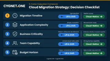 Five-factor AWS migration strategy decision checklist infographic for enterprises