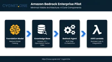 4-component Amazon Bedrock enterprise pilot architecture diagram with AWS services
