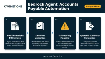 4-step accounts payable agent automation workflow end-to-end process infographic
