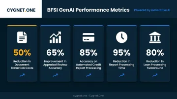 BFSI generative AI ROI metrics comparison showing document processing performance improvements