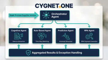 Multi-agent orchestration workflow diagram showing coordinator and specialist agents processing invoice