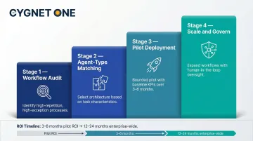 Four-stage AI agent implementation framework from workflow audit to scale and govern