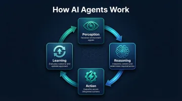 4-stage AI agent perception reasoning action learning loop cycle diagram
