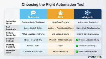 Chatbots versus RPA versus AI agents enterprise capability comparison infographic