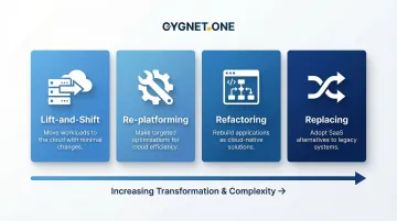 Four cloud migration strategies for financial institutions lift-and-shift to replacement