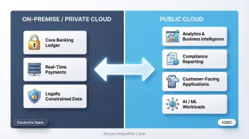 Hybrid cloud versus full public cloud workload distribution model for financial institutions
