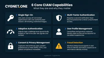 Six core CIAM capabilities comparison table with security and compliance icons