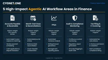 Five agentic AI use cases in finance workflows from AP to tax compliance