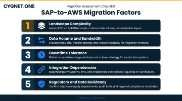 Five key SAP to AWS migration risk factors assessment framework infographic