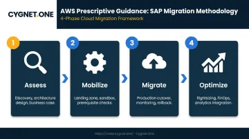 Four-phase SAP to AWS migration process flow from assess to optimize