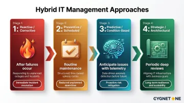 Four hybrid IT management approaches comparison from reactive to strategic overhaul