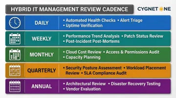 Hybrid IT management review cadence table from daily health checks to annual architecture review
