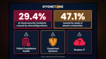 Hybrid IT security warning signs breakdown showing misconfiguration and credential risk percentages