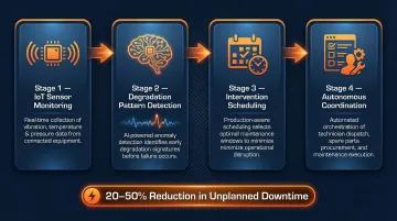 Predictive maintenance AI agent workflow from IoT sensor data to scheduled intervention